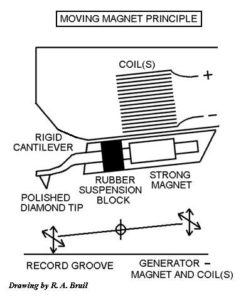 Diagramme de la cartouche de la table tournante